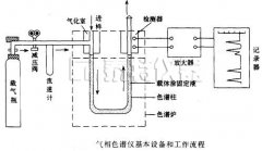 气相色谱仪的的仪器构件