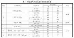 环境空气质量划分标准分级和污染物检测方法