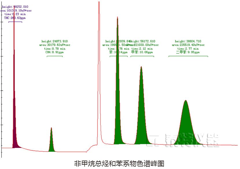 非甲烷总烃和苯系物色谱峰图