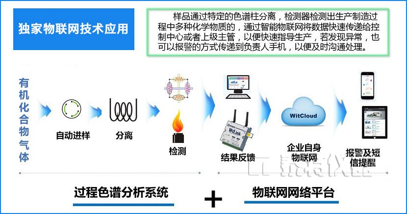 GC966-3000在线过程气相色谱仪物联网技术