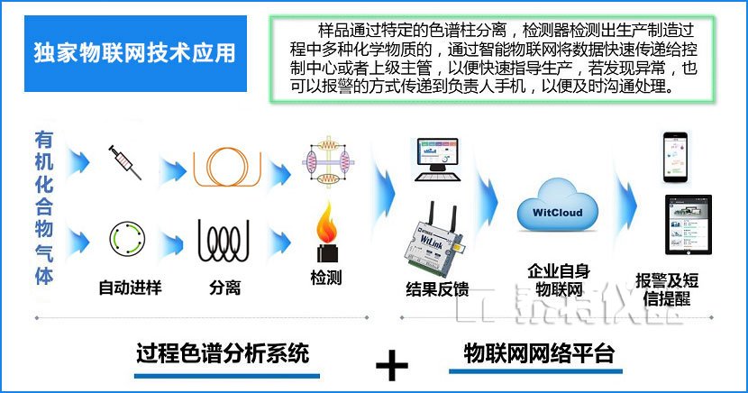 GC2030气相色谱仪Plus物联网技术