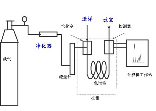 泰特仪器之关于气相色谱进样系统的概述