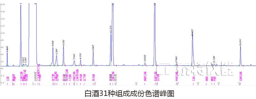 白酒组分色谱峰图